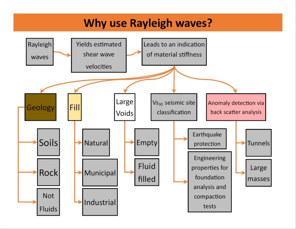 MASW Survey and VS30 Site Classification in Bognor Regis